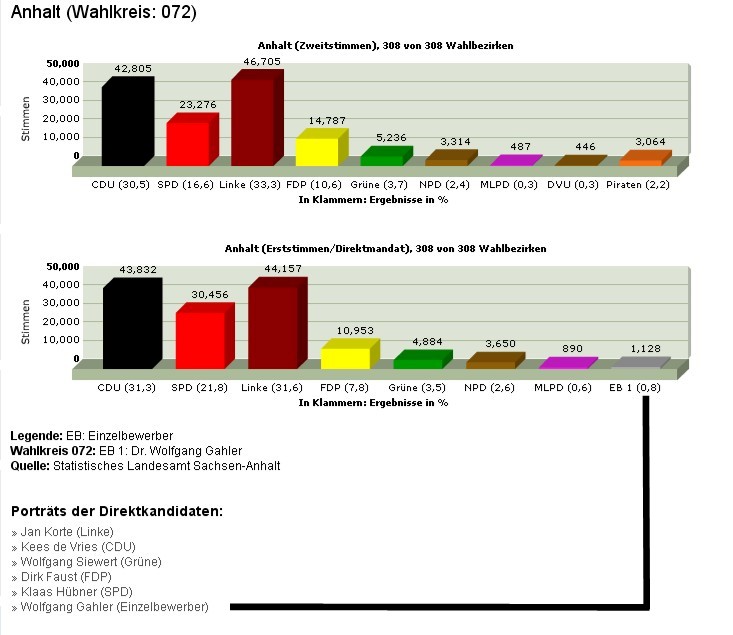 Wahlergebnis